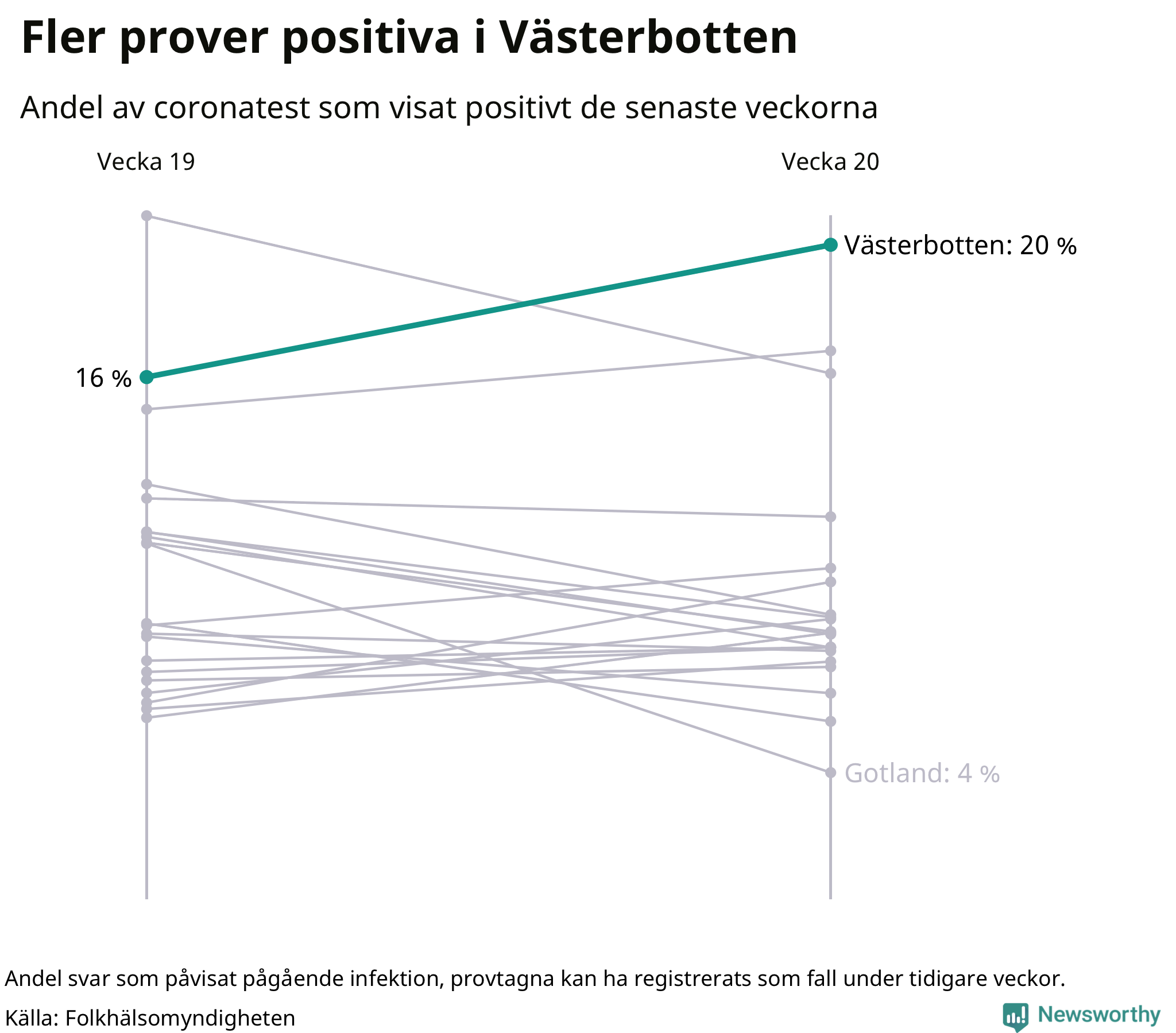 Andel av proverna som var positiva förra veckan